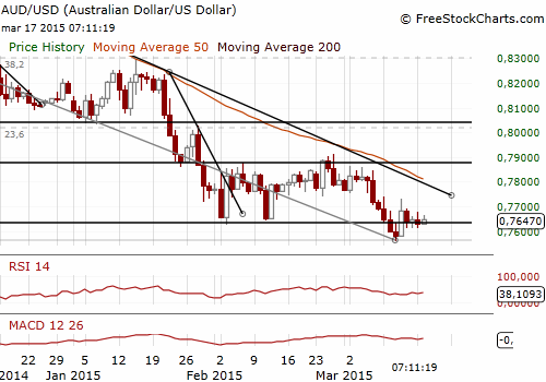 AUD/USD Forex Daily Chart