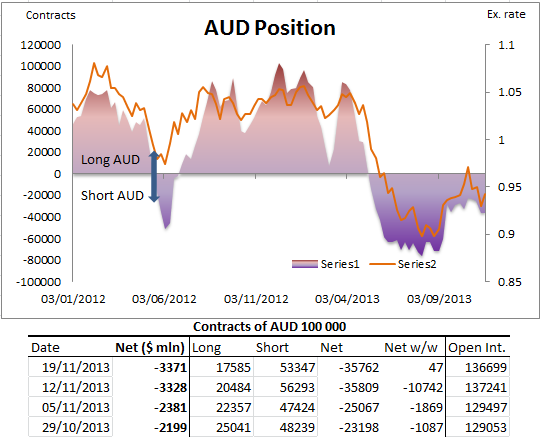 AUD Positions Chart