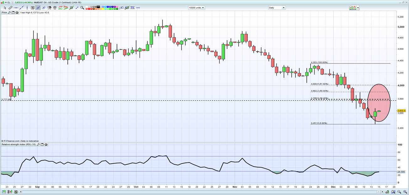 Oil Chart