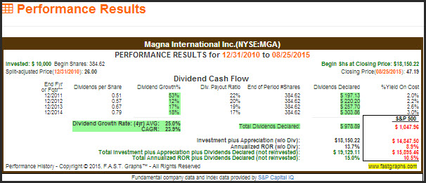 MGA Performance Results