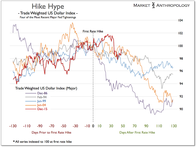 Fed Tightening and USD Reaction