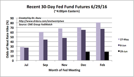 Recent 30-Day Fed Fund Futures