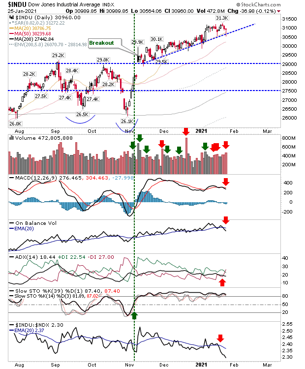 INDU Daily Chart