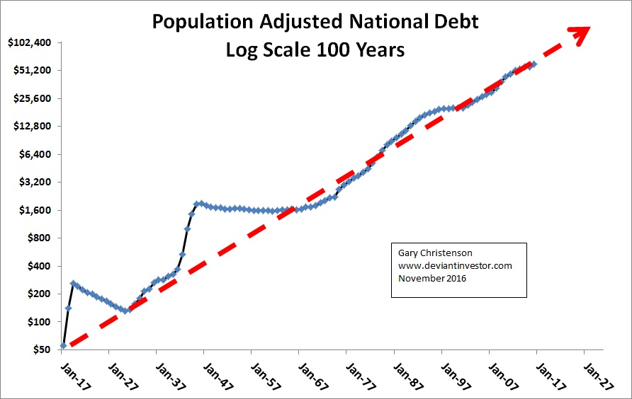 Population Adjusted National Debt Forecast