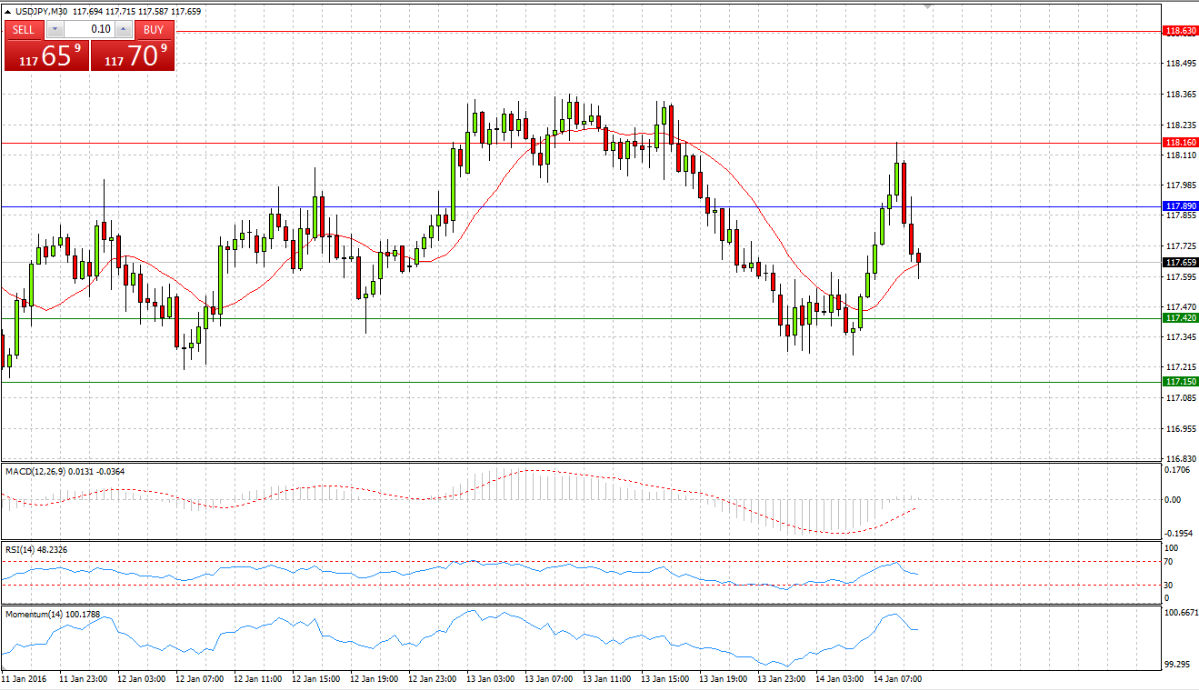 USD/JPY Chart