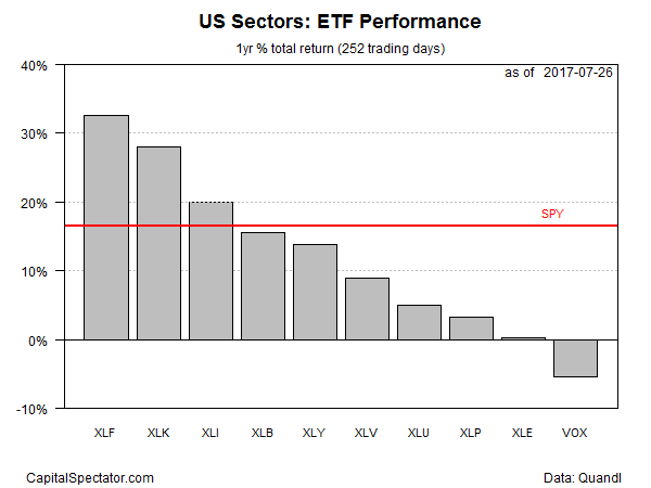 US Sectors ETF Performance 1Yer % Total Return