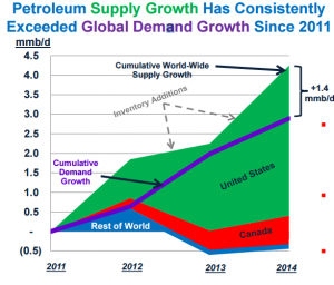 Supply Growth Vs. Global Demand Growth Chart