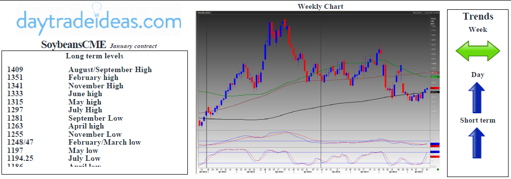 Soybeans CME