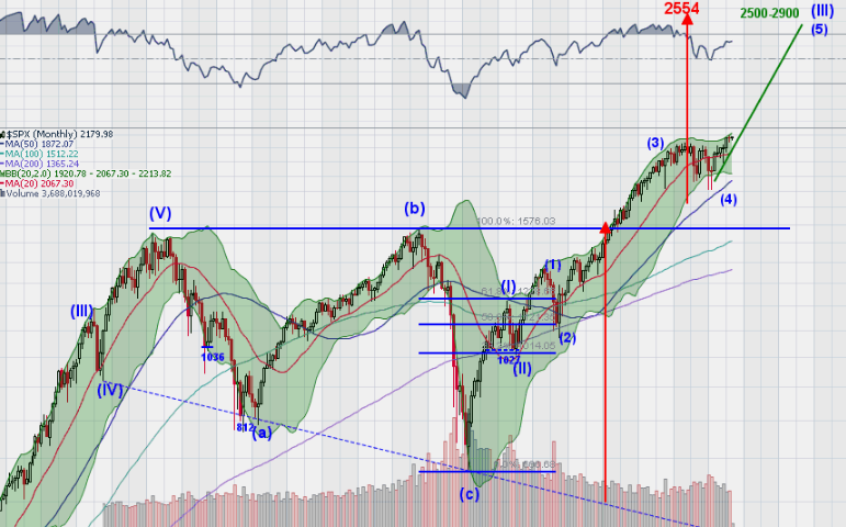 SPX Monthly Chart