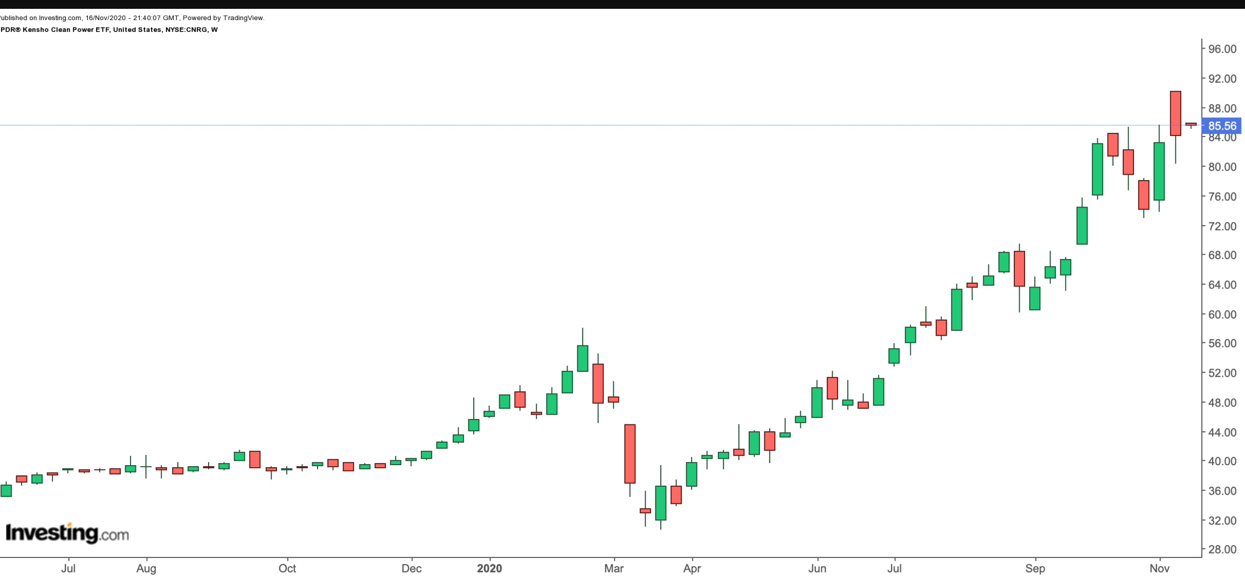 Renewable Energy ETF CNRG Weekly Price Chart