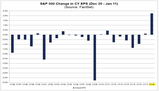 S&P 500 Change In CY EPS 