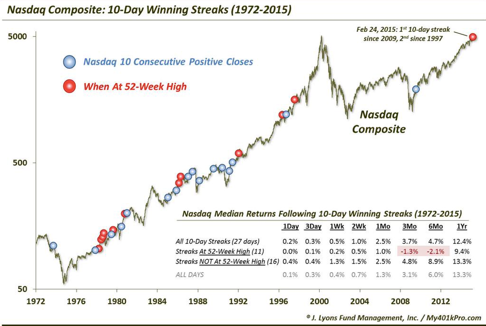 NASDAQ Composite 10-Day Winning Streaks