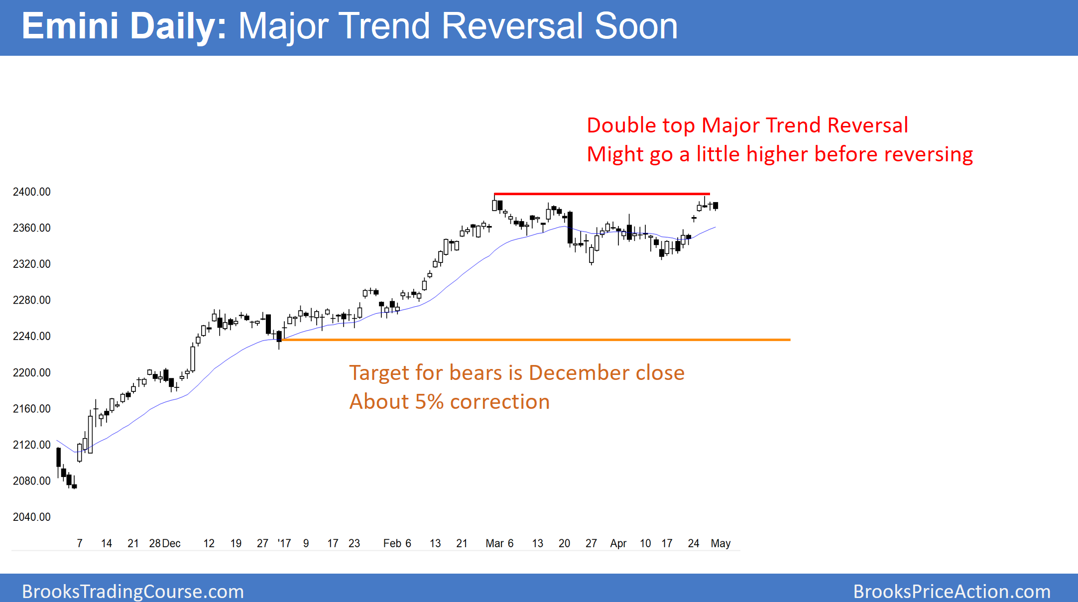 Emini Daily