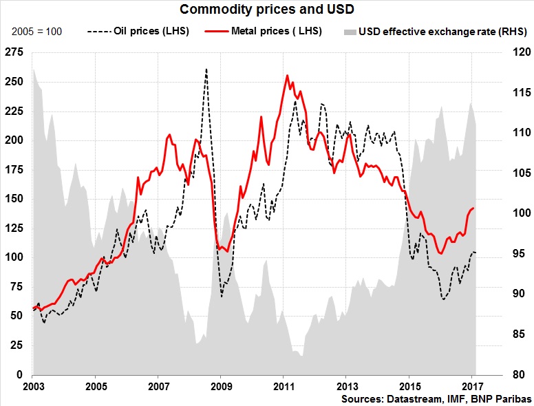 Commodity Prices And USD