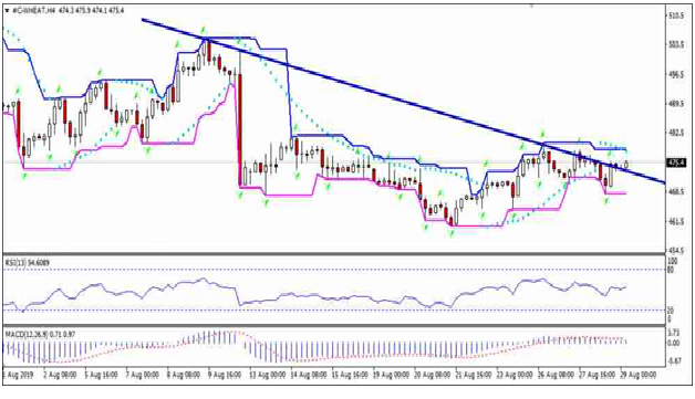 C-Wheat H4 Chart