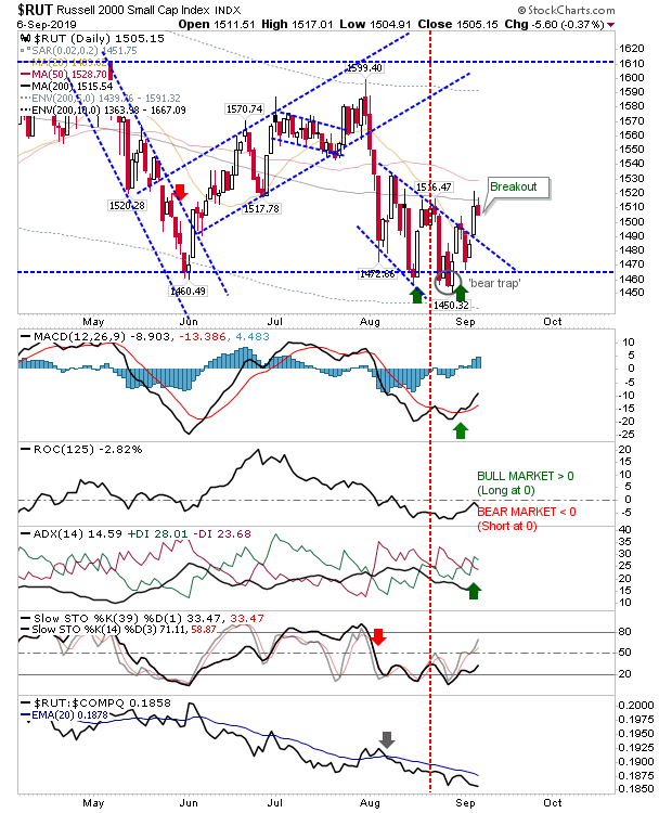 RUT Daily Chart