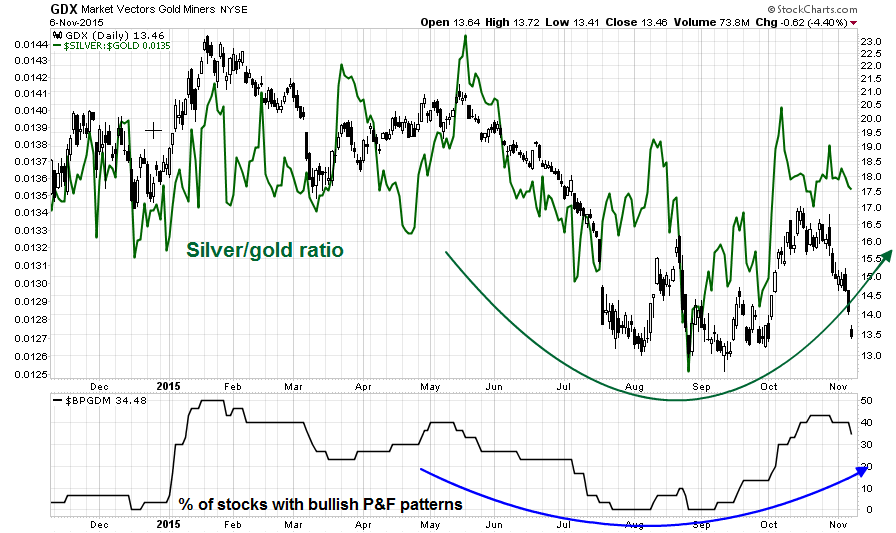 GDX Daily vs Silver/Gold Ratio vs % Bullish Stocks