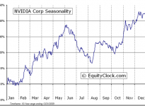 NVIDIA Corporation  (NASDAQ:NVDA) Seasonal Chart