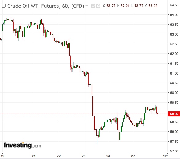 WTI 60-Min Chart - Powered by TradingView