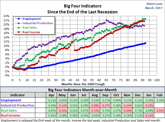 Big Four Since the 2009 Trough