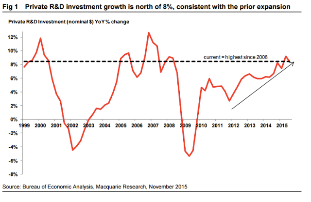 Private R&D Investment YoY Change 1999-2015