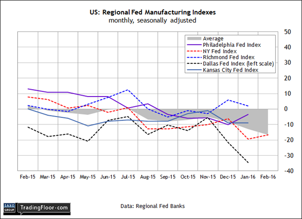 US Regional Fed M-Indexes