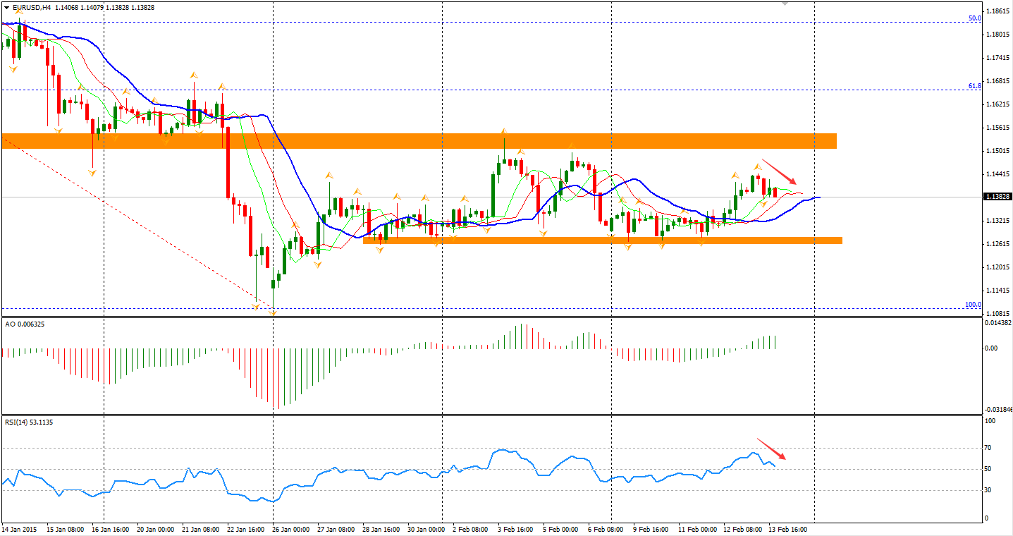 EUR/USD Hourly Chart