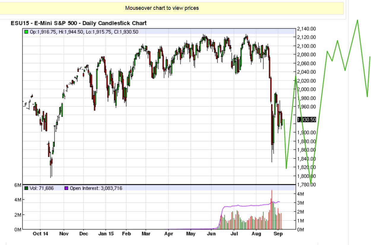 ES Daily Candlestick Chart