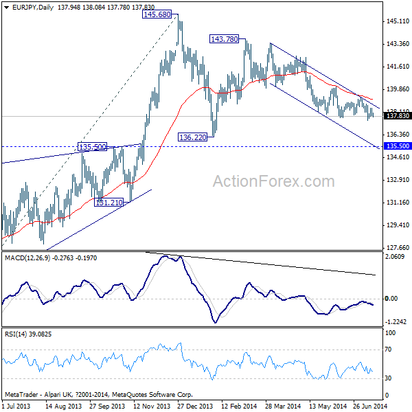 EUR/JPY Daily Chart