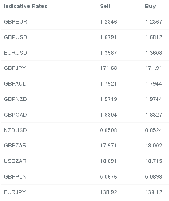 Indicative Currency Rates