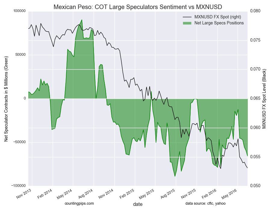 Mexican Peso: COT Large Speculators Sentiment vs MXN/USD