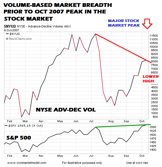 Weekly NYSE Advance/Decline, S&P 500 (bottom)