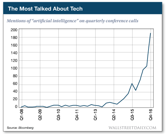Mentions of artificial intelligence on quarterly conference calls