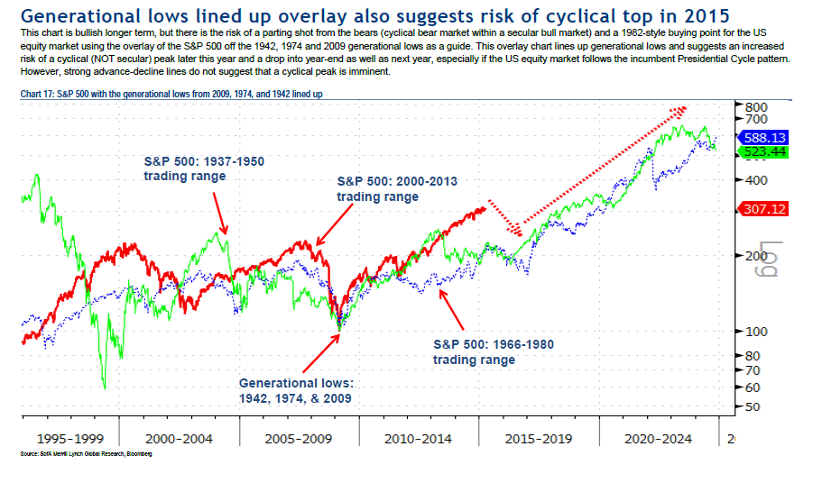 Risk of Cyclical Top in 2015