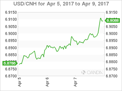 USD/CNH Chart For Apr 5 - 9, 2017