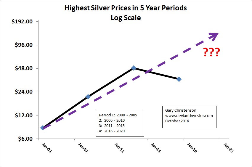 Highest Silver Price In 5 Year Periods