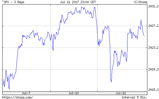 S&P 500