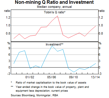 Graph 4: Non-mining Q Ratio and Investment