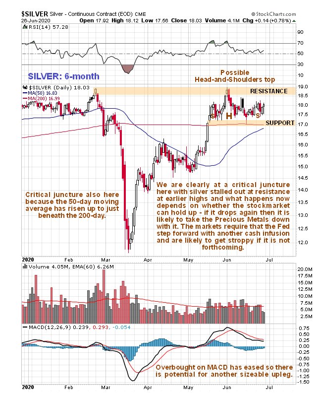 Silver 6 Month Chart