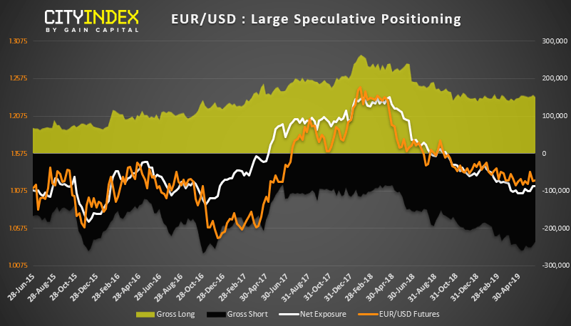 EURUSD Large Speculative Positioning