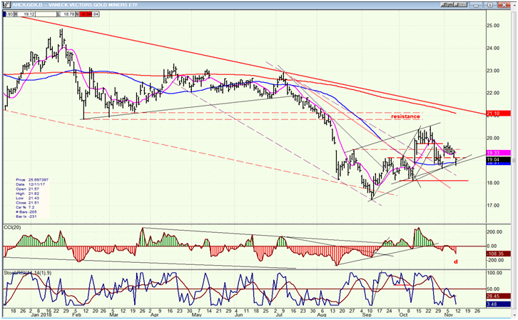 GDX (Gold miners ETF)daily