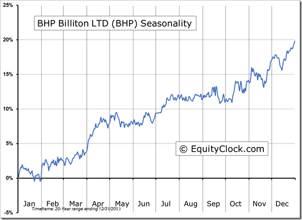 BHP Seasonality Chart