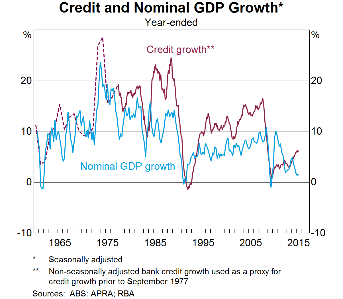 Credit And Nominal GDP Growth
