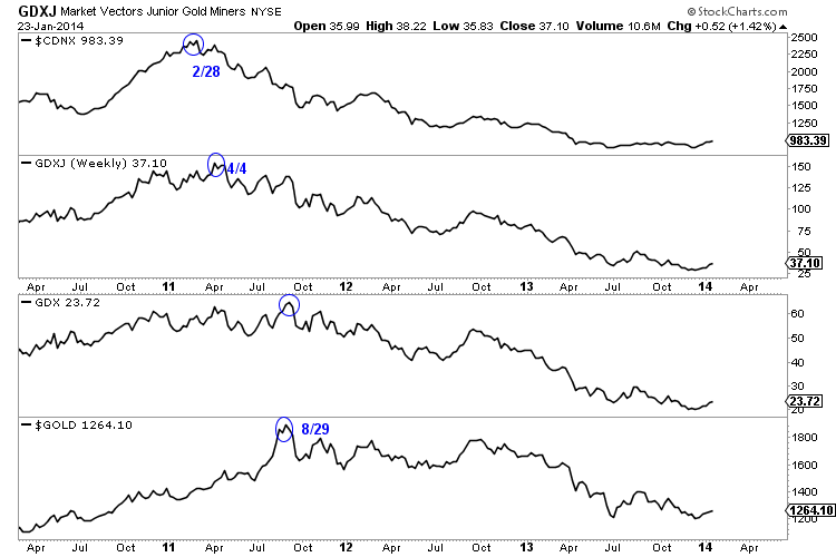 Market Vectors Junior Gold Miners