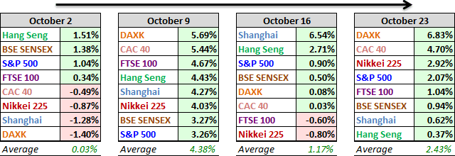 World Markets Performance, Past 4-Weeks