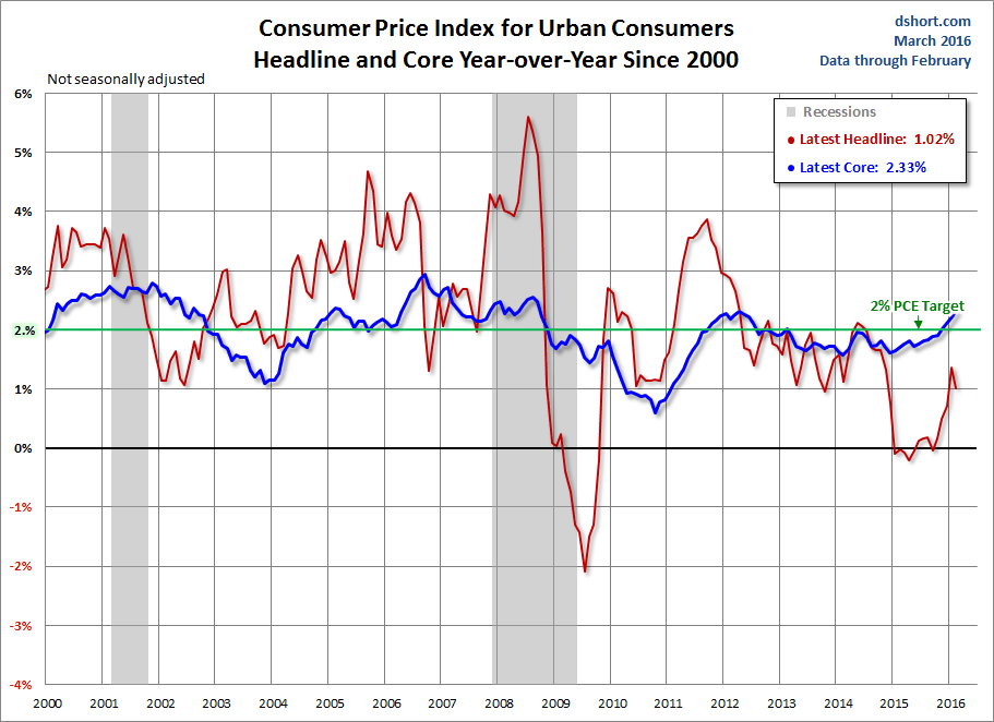 Consumer Price Index