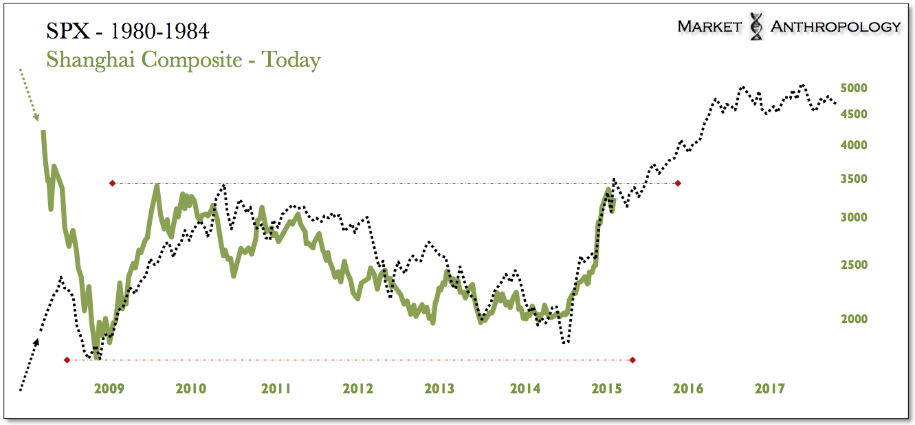 SPX 1980-1984 vs SSEC Today