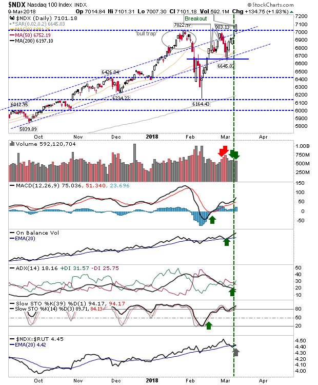 NDX Daily Chart