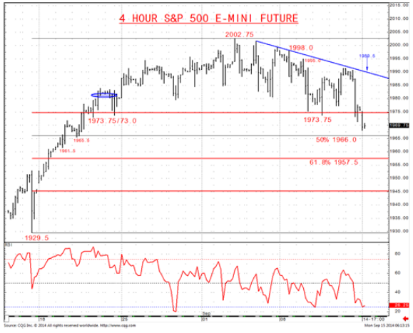 4 Hour S&P 500 E-mini December Future Chart