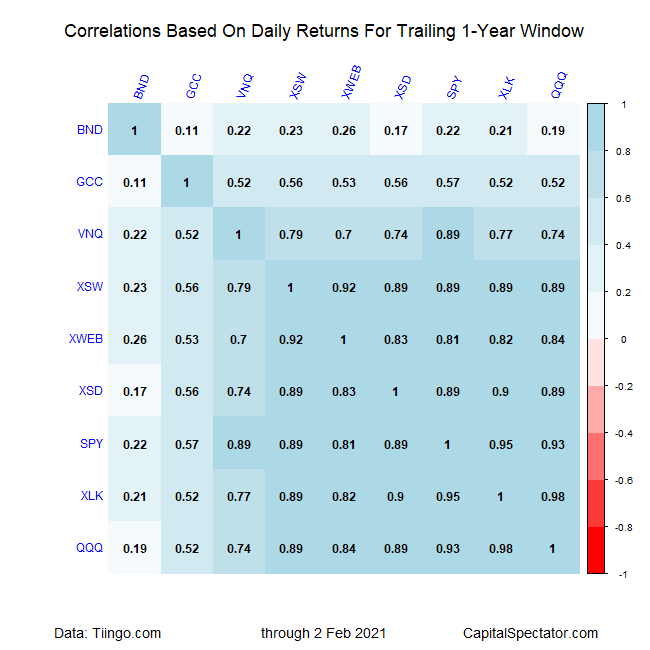 Correlations Based On Daily Returns.